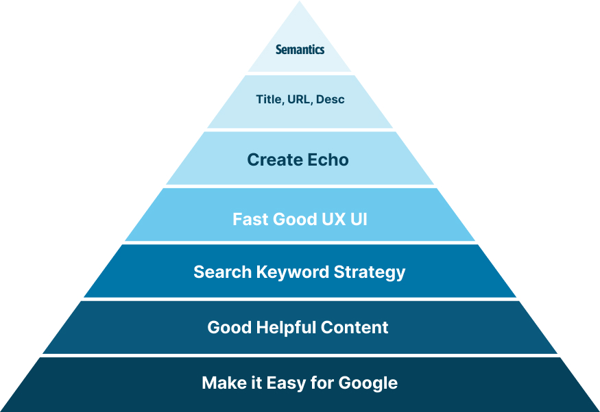 What is Basic SEO Strategy